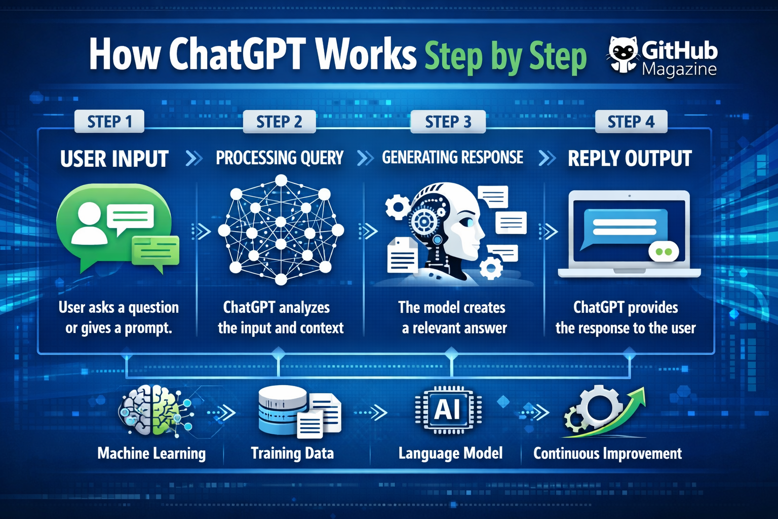 How ChatGPT Works Step by Step